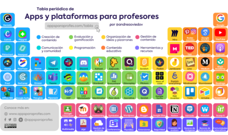 Tabla periódica de Apps y Plataformas para profesores